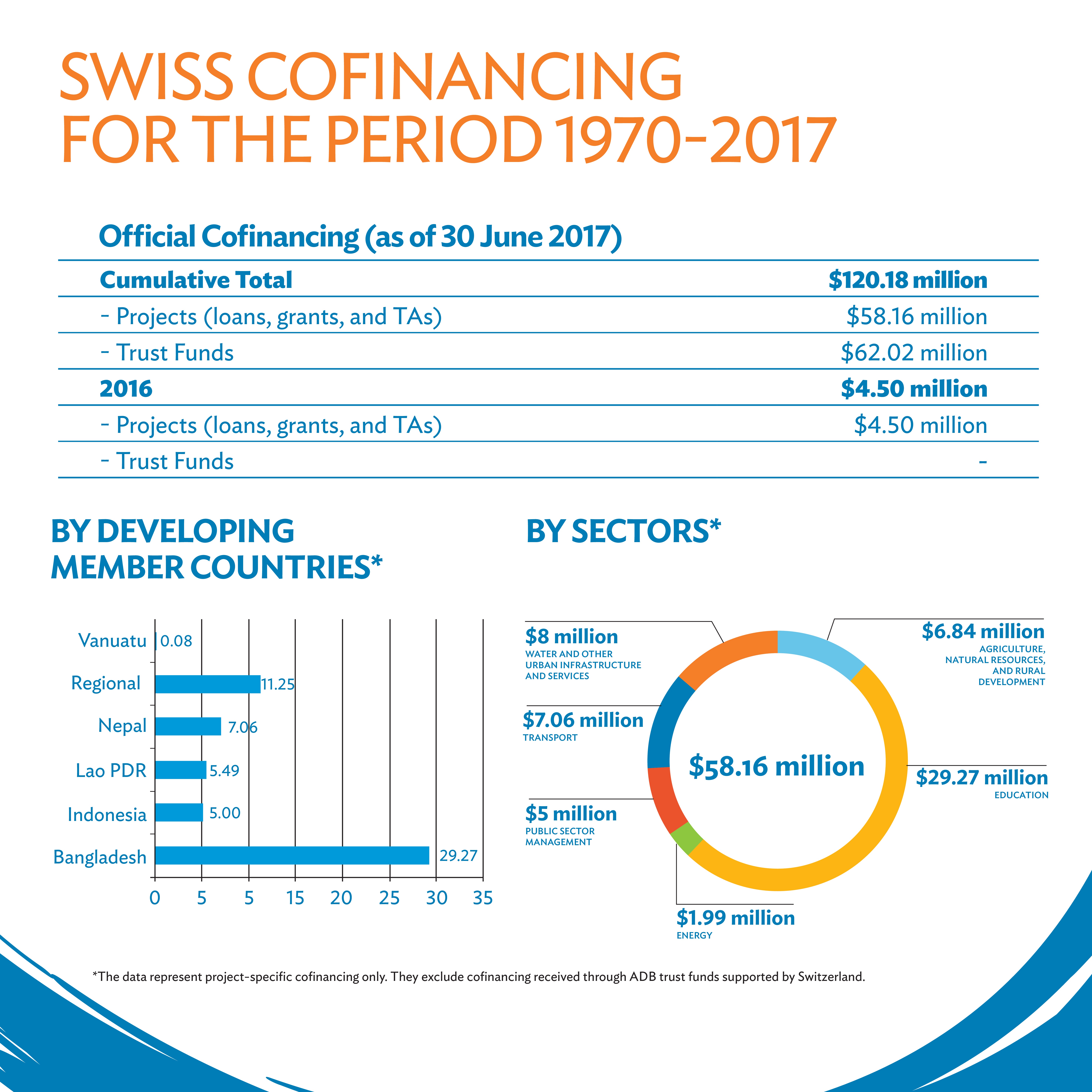 Swiss Cofinancing